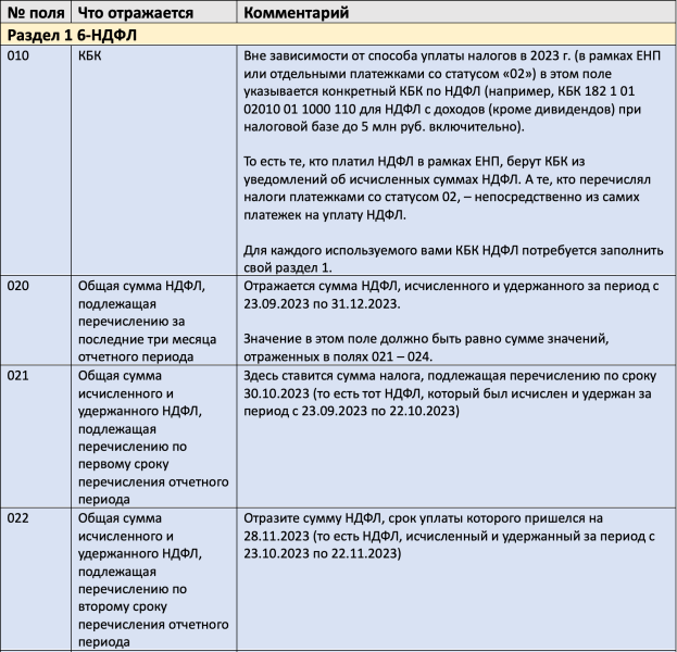 Строки 6-НДФЛ в 2024 году: таблица с расшифровкой
