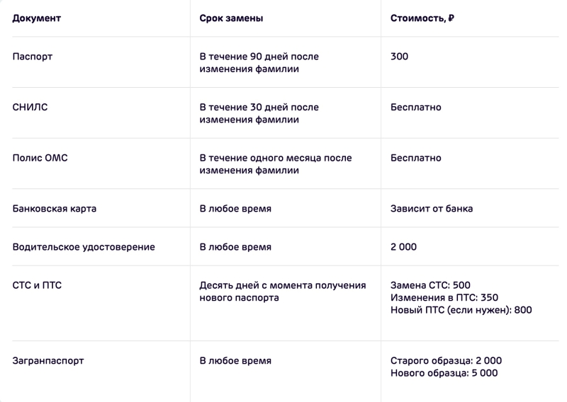 Как быстро поменять документы после замужества в 2024 году